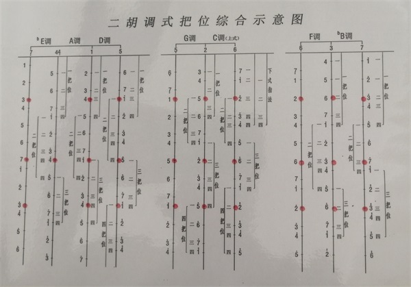 淮安市退休职工周兆成创新二胡调式把位图
